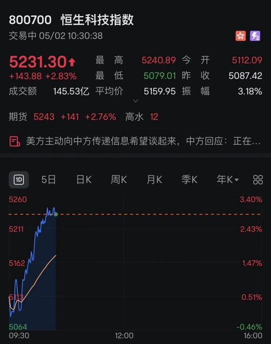 全国股票配资 中国资产爆发！多只中概股大涨，港股猛拉！