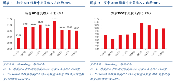 配资炒股平台网 全球化“退潮”下美股海外业务的隐忧——七问美股海外经营状况