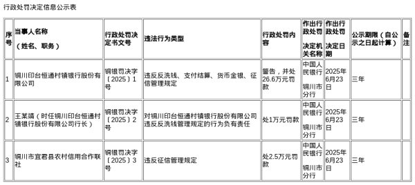 股配资平台 铜川印台恒通村镇银行被罚26.6万 铜川市宜君县农信联社被罚2.5万